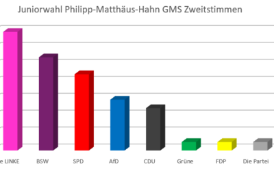 Bericht zur Juniorwahl an der Philipp-Matthäus-Hahn Gemeinschaftsschule